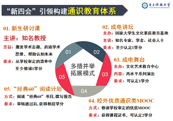 “新四会”引领构建通识教育体系1.png