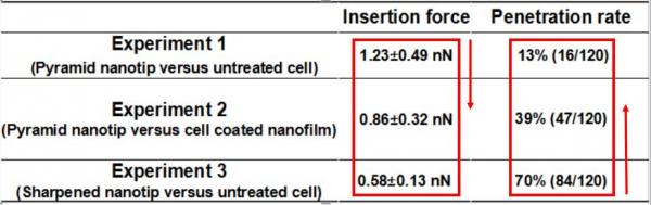 图5 三组对比实验：金字塔探针、细胞表面加胶原和纳米细针得到的“刺入力”和“刺入力”的关系.jpg