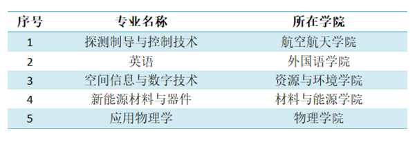 省级一流本科专业建设点入选专业.png