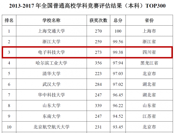 2013-2017年全国普通高校学科竞赛评估结果（本科）.png