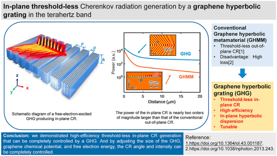 石墨烯双曲光栅中的面内切伦科夫辐射.png