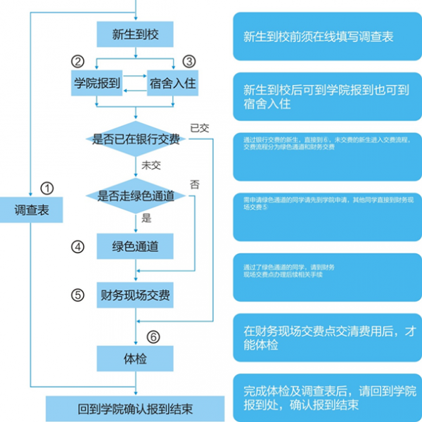 报到流程.png