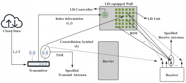 Fig. 1 基于智能表面的无线通信示意图.jpg