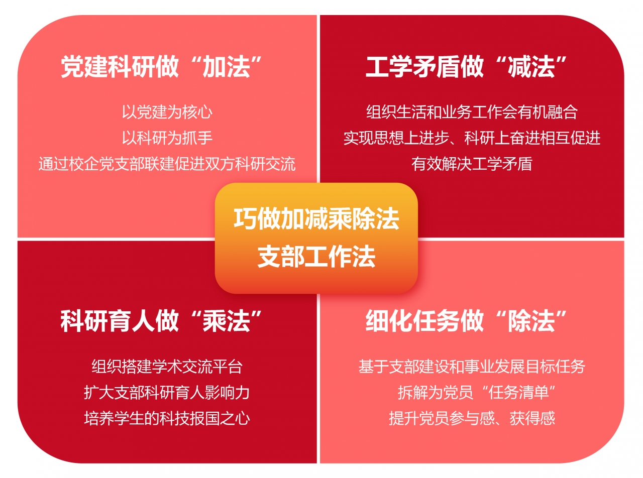 集电学院教工第四支部“巧做加减乘除法”支部工作法.jpg