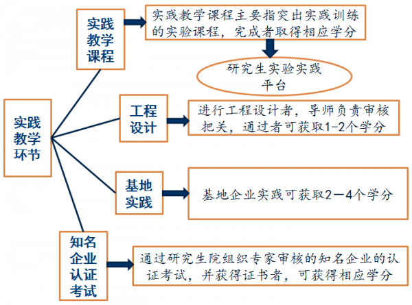 专业学位研究生培养方案实践教学环节.png