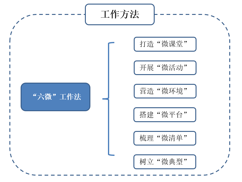 01支部创新提出“六微”工作法.png