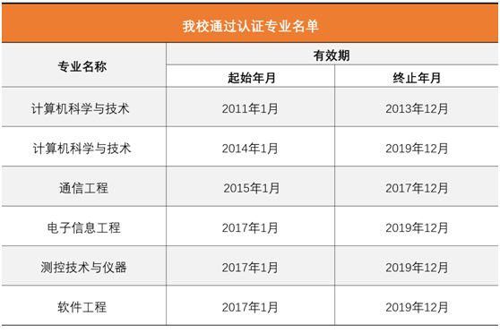 我校通过专业认证名单.png