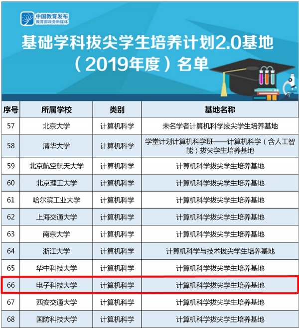 “计算机科学拔尖学生培养基地”入选名单.jpg