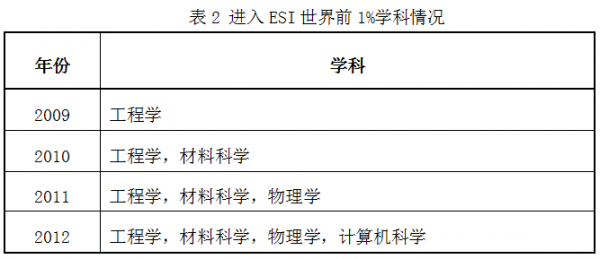 进入ESI世界前1%学科情况.png