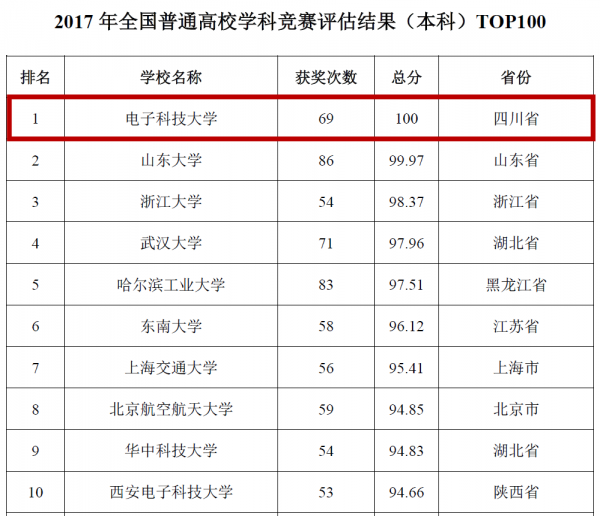 “2017年全国普通高校学科竞赛评估结果（本科）.png